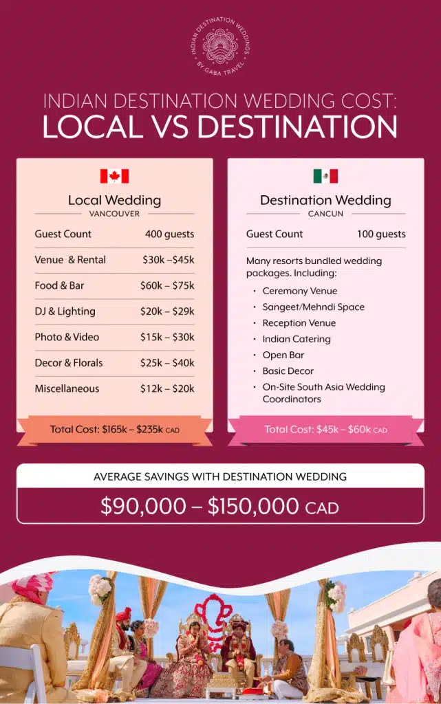 Indian destination wedding cost comparison